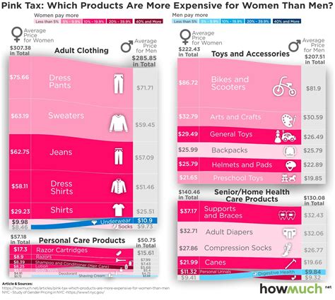 Visualizing The Pink Tax The Cost Of Being A Woman International