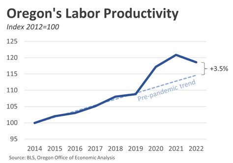 Oregon’s Shifting Composition Of Growth Oregon Office Of Economic Analysis