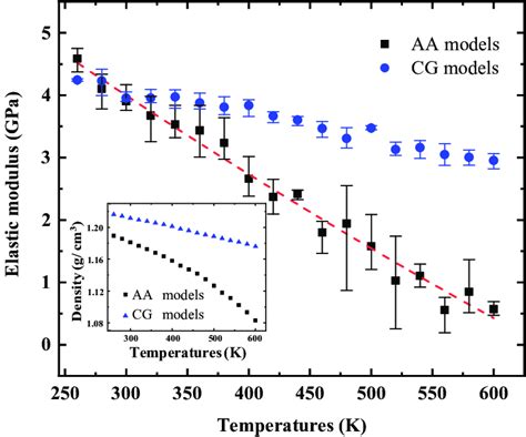 Temperature Dependent Elastic Modulus Of Aa And Cg Models The Inset Download Scientific