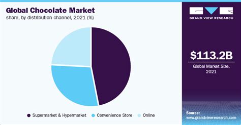 Chocolate Market Size Share Trends Analysis Report