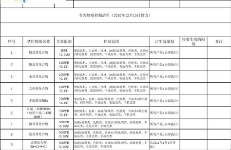 有害物质控制清单word文档在线阅读与下载无忧文档