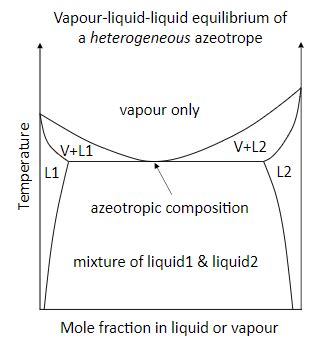 Azeotropic Distillation Flashcards Quizlet