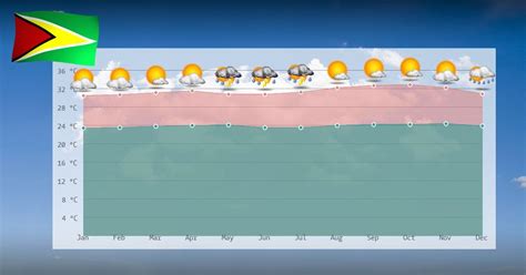 Climate details in Guyana