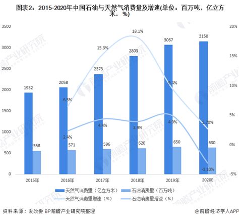 2020年中国石油天然气供需市场发展现状分析 价格整体下滑【组图】