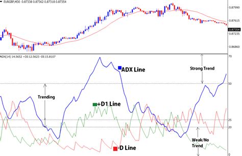 How To Trade Forex Using ADX Indicator Average Directional Index