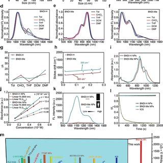 Characterization Of BNDIH And BNDIMe And Their NPs DLS And TEM