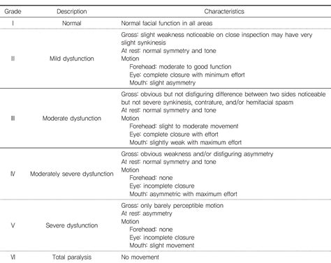 Table 1 From The Application State Of The Sunnybrook Facial Grading