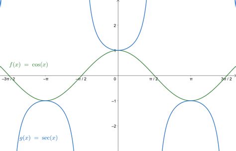 Graph Y Cos X And Y Sec X Together For Pi Le Quizlet