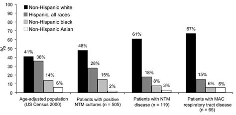 Figure 3 - Epidemiology of Nontuberculous Mycobacteria in Patients ...