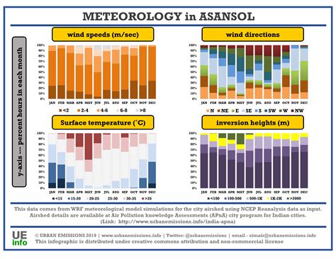 Air Quality Analysis for Asansol-Durgapur, India - UrbanEmissions.Info