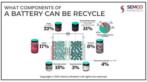 What components of a battery can be recycled?