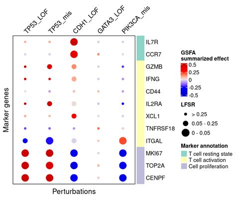 Guided Factor Analysis On Tcga Brca Gene Expression Data