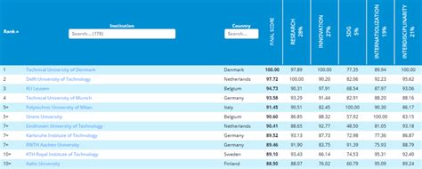 Dtu Named Best Technical University In Europe Eurotech Universities Alliance