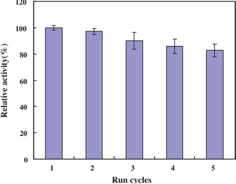 Figure From Self Assembled Enzyme Inorganic Hybrid Nanoflowers And