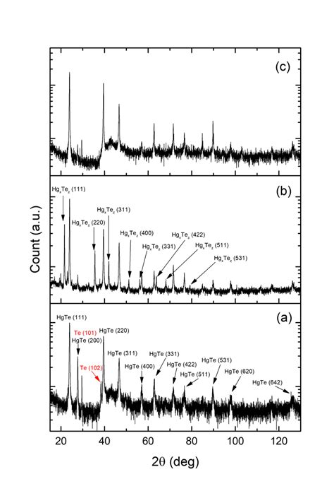 The Comparison Of The X Ray Diffraction Xrd Results Between A