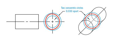 Circularity Gd T Basics