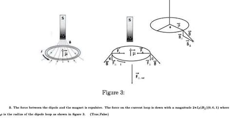 SOLVED The Force Between The Dipole And The Magnet Is Repulsive The