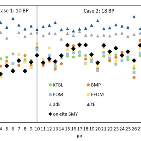 The Spec Methane Potential Of Digestate Smp Of 33 Biogas Plants Bp Download Scientific