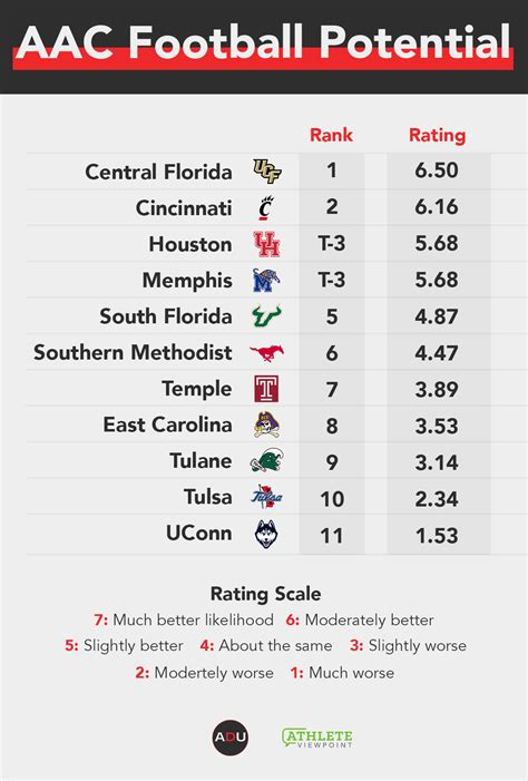 Athletic Department Power Index: American Athletic Conference