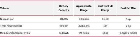 The Cost Of Charging An Electric Vehicle Fleet Alliance