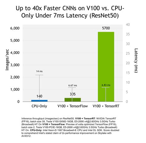 Tensorrt 3 Faster Tensorflow Inference And Volta Support Nvidia