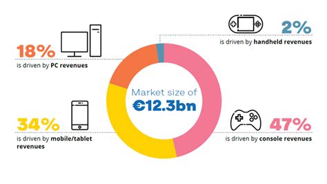 Eu Video Games Industry 2018 Stats Game World Observer