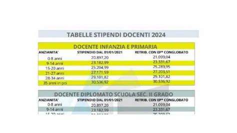 Stipendi Docenti La Tabella Con Gli Importi Per Profilo E