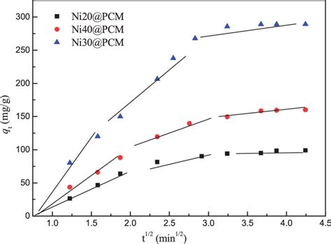 WeberMorris Intra Particle Diffusion Plots For The Adsorption Of CR On