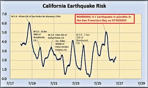 San Francisco Earthquake Prediction And Forecast Map