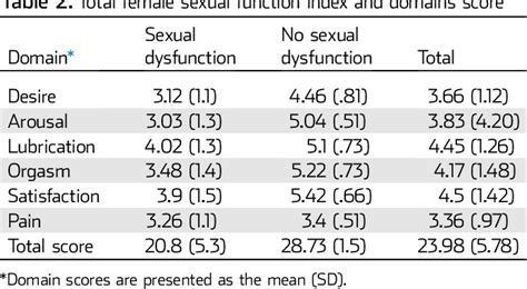 Table 2 From Prevalence And Predictive Factors Of Female Sexual