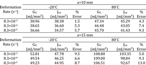 Comparison Of Strain Energy Release Rate And J Integral Values For