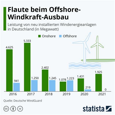 Infografik Flaute Beim Offshore Windkraft Ausbau Statista