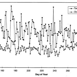 Daily Total CO 2 Fluxes Measured Using An Eddy Covariance Technique