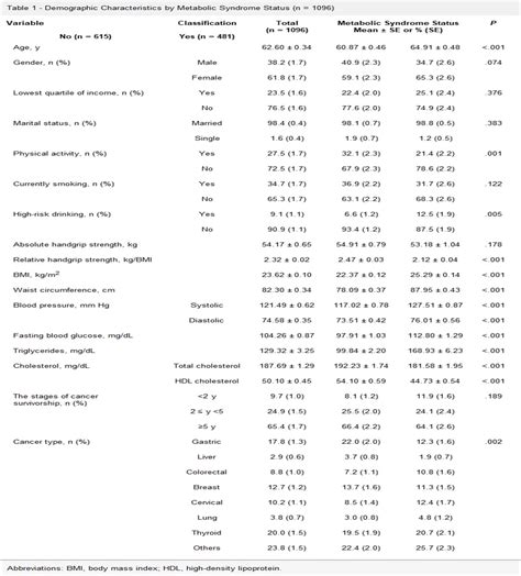 Relationship Between Handgrip Strength And Metabolic Syndrom