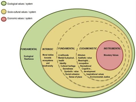 Correspondence Of Intrinsic Fundamental Eudaimonistic And