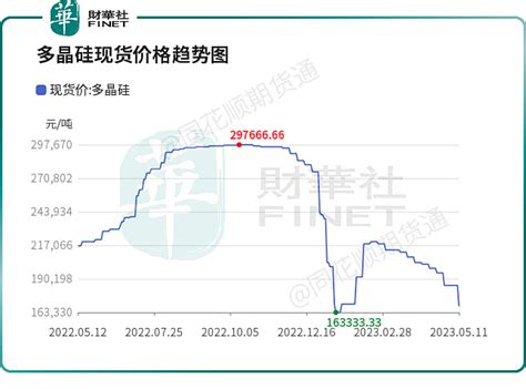 价格加速“下探”！硅料企业“好日子”到头了？ 近期，硅料价格持续下跌，引发市场高度关注。行情数据显示，截至目前，硅料最低价格已经降至15万元