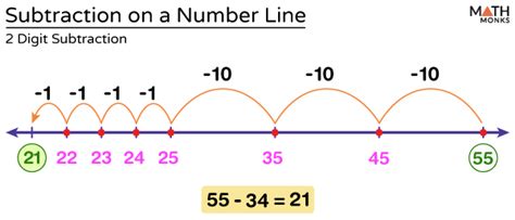 Subtraction on a Number Line with Integers, Decimals, and Fractions