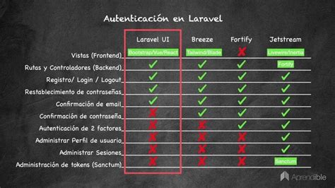 Laravel Ui Breeze Fortify Jetstream Sanctum Y Passport