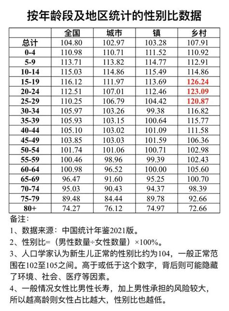 中国的人口性别比失衡非常严重 知乎