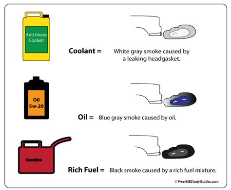 Car is Smoking | White Exhaust Color Diagnosis