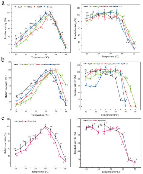 Foods Free Full Text Three Molecular Modification Strategies To