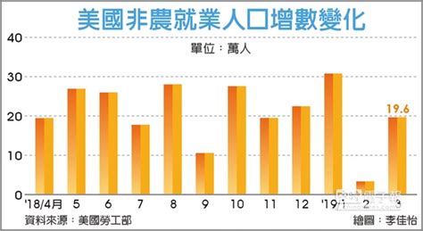 大增近20萬人 美3月非農就業人數 優於預期 財經要聞 工商時報