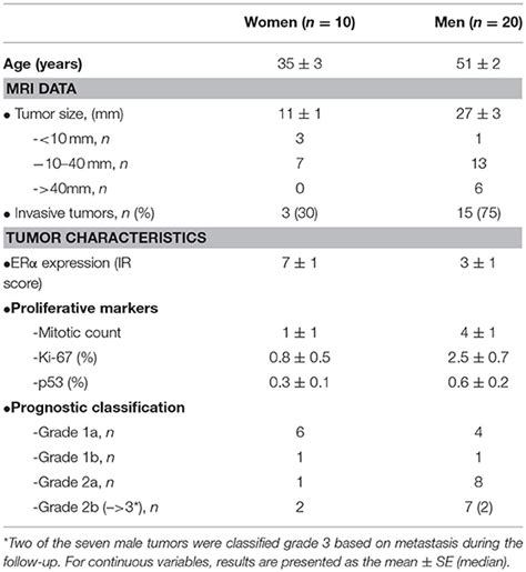 Frontiers Sex Related Differences In Lactotroph Tumor Aggressiveness