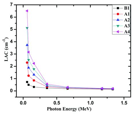 The Linear Attenuation Coefficient For The Fabricated Glasses