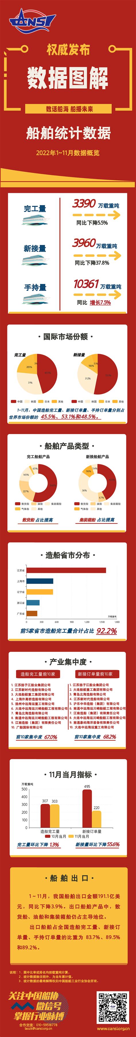 一图读懂丨2022年1~11月船舶统计数据 航运在线资讯网