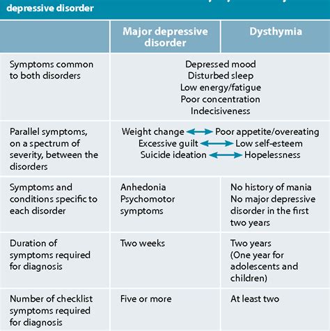 Table I From Dysthymia More Than Minor Depression Semantic Scholar