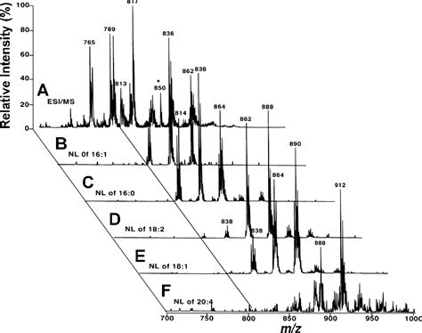 Figure 1 From Shotgun Lipidomics Of Neutral Lipids As An Enabling