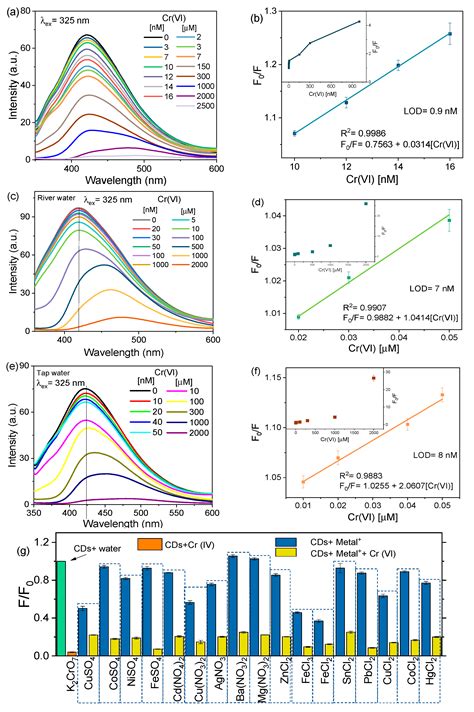 Chemosensors Free Full Text Pithecellobium Dulce Leaf Derived