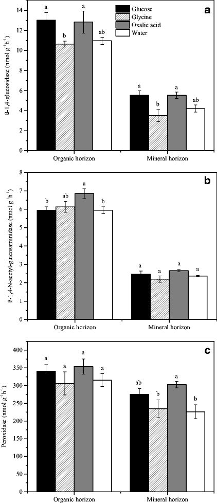 Extracellular Enzyme Activities A β 14 Glucosidase B