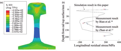 Longitudinal Residual Stress Of The Rail After Straightening A